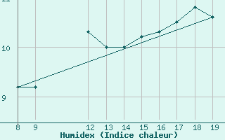 Courbe de l'humidex pour la bouée 62107