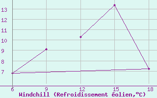 Courbe du refroidissement olien pour Ohrid-Aerodrome