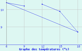 Courbe de tempratures pour Bragin