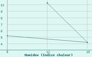 Courbe de l'humidex pour Hassakah