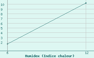 Courbe de l'humidex pour Reutte / Tirol