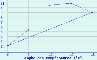 Courbe de tempratures pour Khenchella