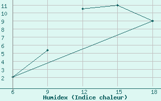 Courbe de l'humidex pour Khenchella