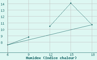 Courbe de l'humidex pour Djelfa