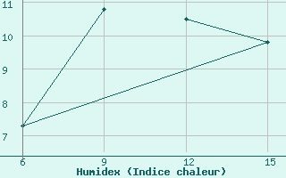 Courbe de l'humidex pour Hopa