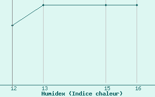 Courbe de l'humidex pour Herbault (41)