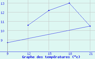 Courbe de tempratures pour Grimsstadir