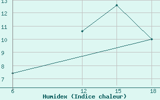 Courbe de l'humidex pour Burgos (Esp)