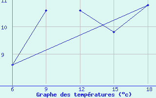 Courbe de tempratures pour Passo Dei Giovi