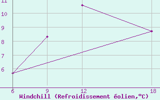 Courbe du refroidissement olien pour Khenchella