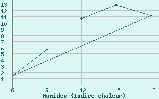 Courbe de l'humidex pour Ain Sefra