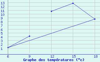 Courbe de tempratures pour Midelt