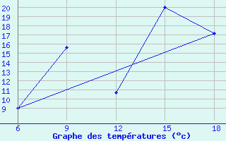 Courbe de tempratures pour Ghadames