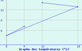 Courbe de tempratures pour Verdal-Reppe