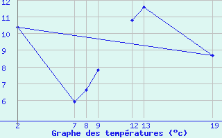 Courbe de tempratures pour Diepenbeek (Be)