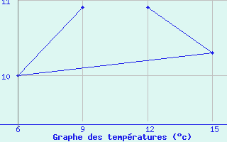 Courbe de tempratures pour Hopa