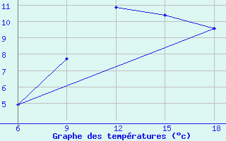 Courbe de tempratures pour Djelfa