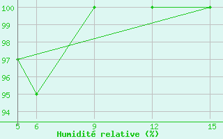 Courbe de l'humidit relative pour Sonnblick