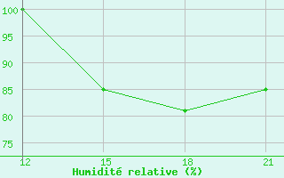 Courbe de l'humidit relative pour Sortland