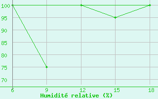 Courbe de l'humidit relative pour Campobasso