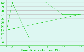 Courbe de l'humidit relative pour Sonnblick