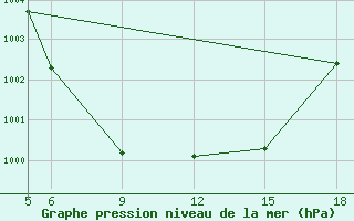 Courbe de la pression atmosphrique pour St Johann Pongau