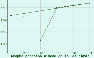 Courbe de la pression atmosphrique pour Elbasan