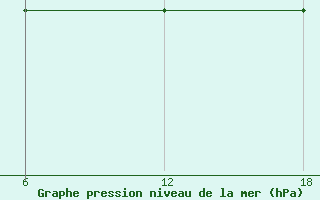 Courbe de la pression atmosphrique pour Ghadames