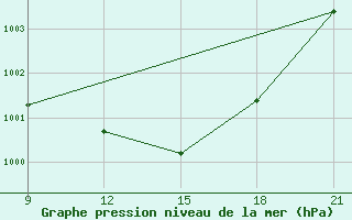 Courbe de la pression atmosphrique pour Grimsstadir