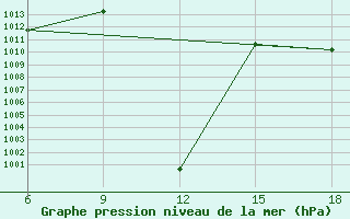 Courbe de la pression atmosphrique pour Beni Abbes