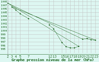 Courbe de la pression atmosphrique pour le bateau AMOUK09