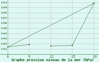 Courbe de la pression atmosphrique pour Beni-Saf