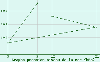 Courbe de la pression atmosphrique pour Timimoun