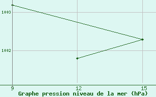 Courbe de la pression atmosphrique pour Rutbah