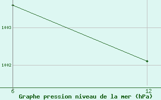 Courbe de la pression atmosphrique pour Reutte / Tirol