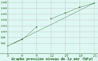 Courbe de la pression atmosphrique pour Lodejnoe Pole