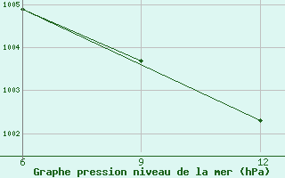 Courbe de la pression atmosphrique pour Rutbah