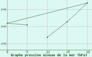 Courbe de la pression atmosphrique pour Capo Frasca