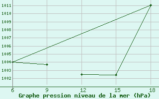 Courbe de la pression atmosphrique pour Maghnia