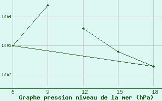 Courbe de la pression atmosphrique pour Beni Abbes