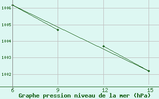 Courbe de la pression atmosphrique pour Duhook