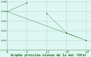 Courbe de la pression atmosphrique pour Beni Abbes