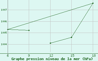 Courbe de la pression atmosphrique pour Silifke