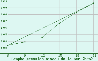 Courbe de la pression atmosphrique pour Gotnja