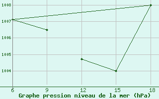 Courbe de la pression atmosphrique pour Ghazaouet