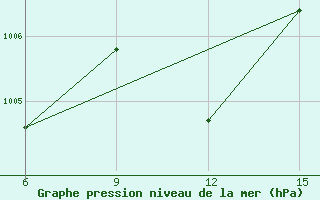 Courbe de la pression atmosphrique pour Yesilirmak