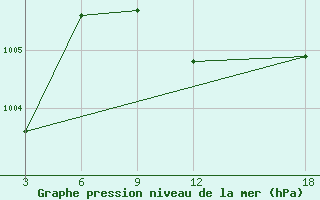 Courbe de la pression atmosphrique pour Duhook