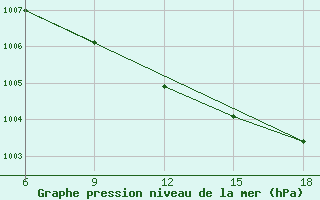 Courbe de la pression atmosphrique pour Mostaganem Ville