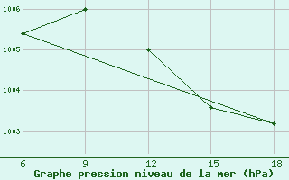 Courbe de la pression atmosphrique pour Skikda