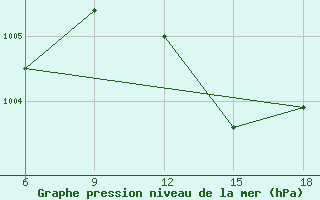 Courbe de la pression atmosphrique pour Rhourd Nouss